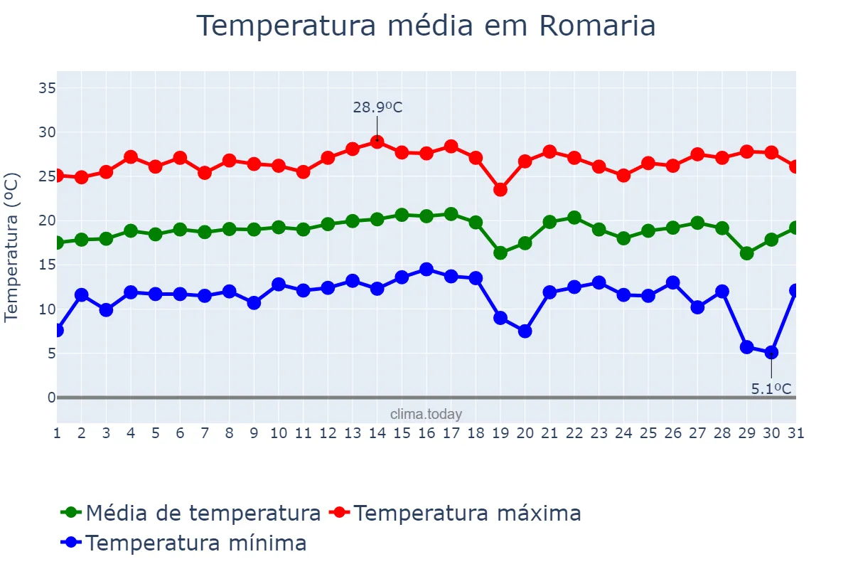 Temperatura em julho em Romaria, MG, BR