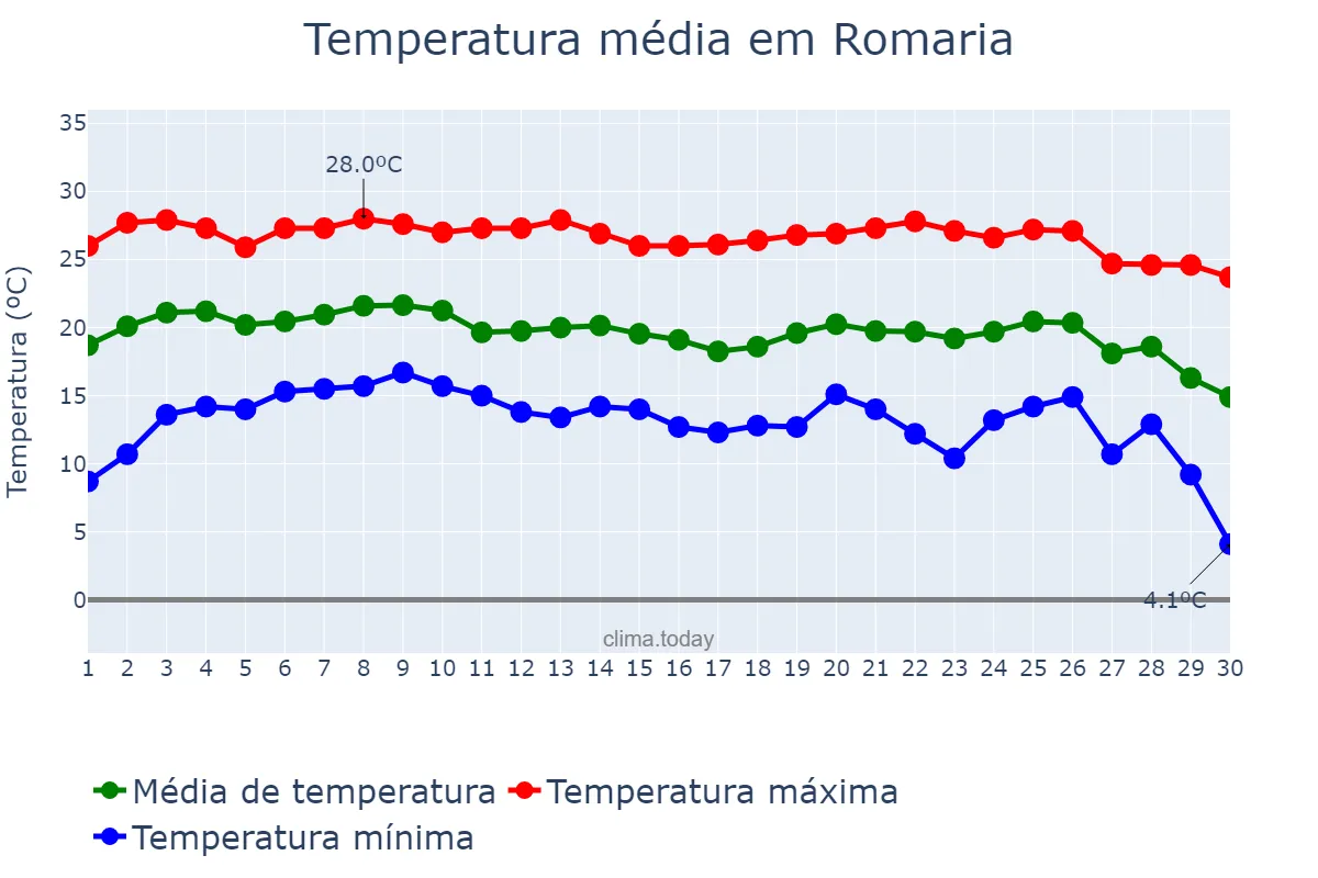 Temperatura em junho em Romaria, MG, BR