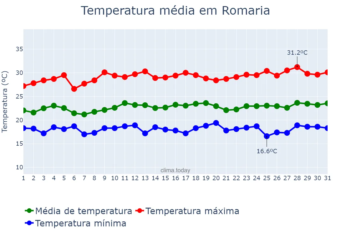 Temperatura em marco em Romaria, MG, BR