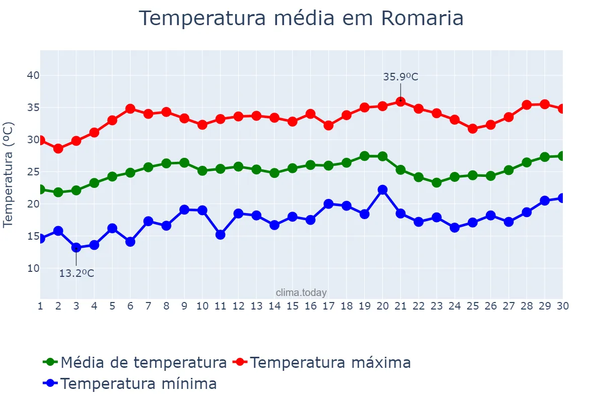 Temperatura em setembro em Romaria, MG, BR
