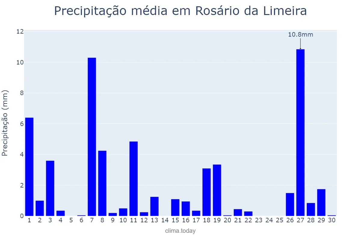 Precipitação em abril em Rosário da Limeira, MG, BR
