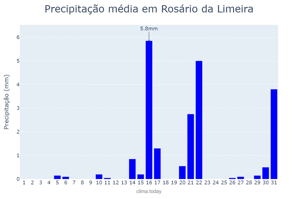 Precipitação em agosto em Rosário da Limeira, MG, BR