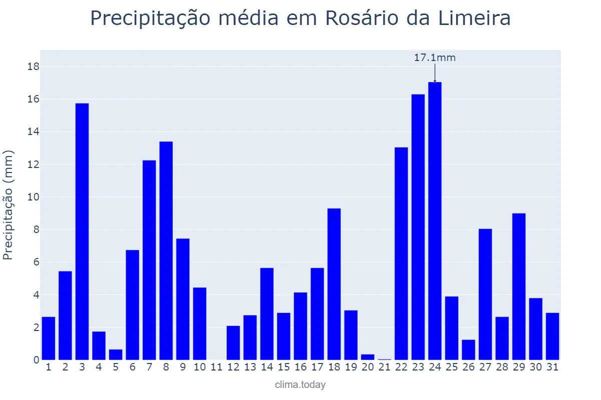 Precipitação em dezembro em Rosário da Limeira, MG, BR