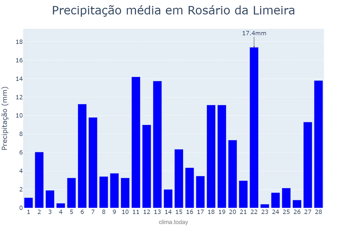 Precipitação em fevereiro em Rosário da Limeira, MG, BR