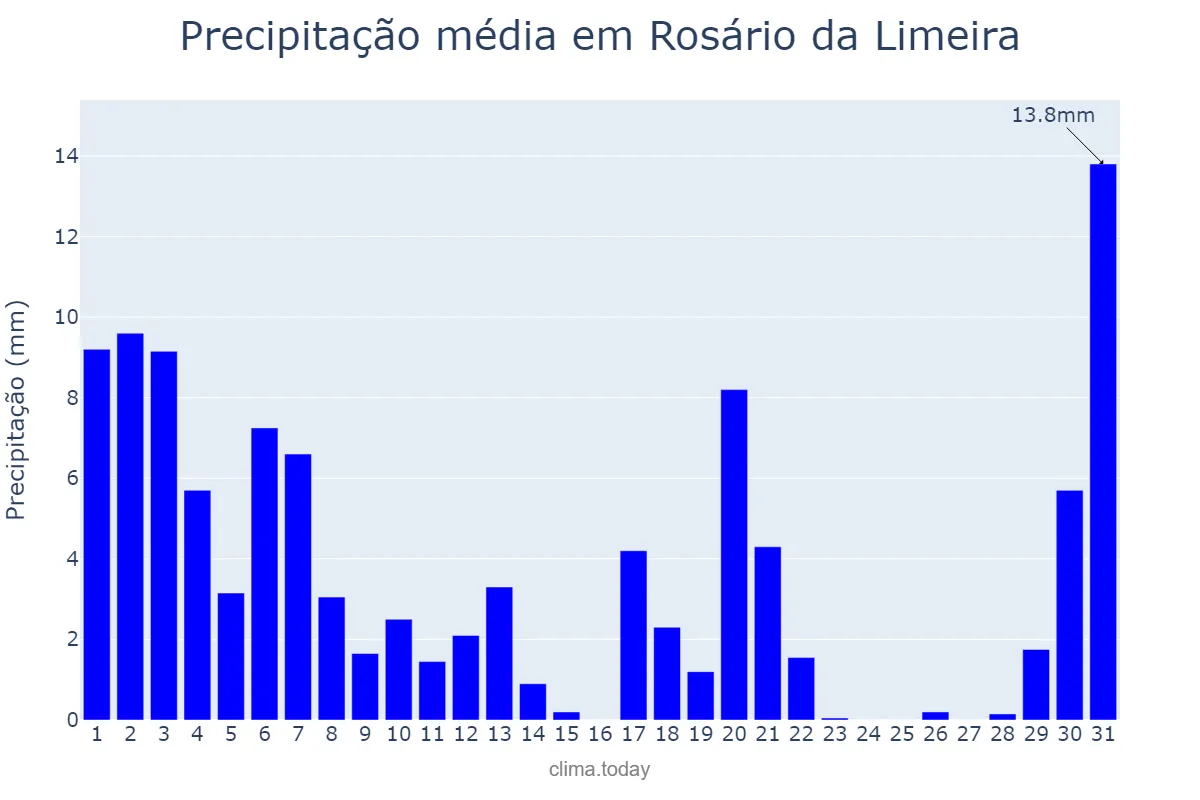 Precipitação em marco em Rosário da Limeira, MG, BR