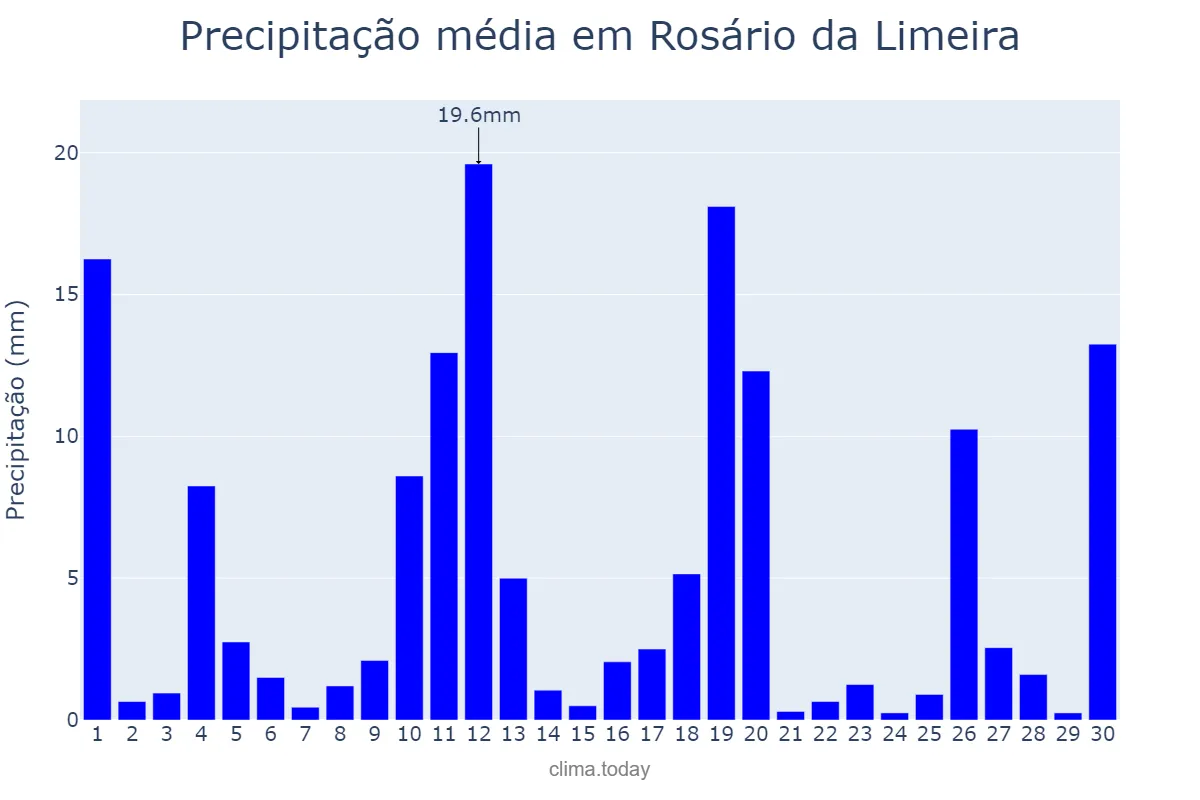 Precipitação em novembro em Rosário da Limeira, MG, BR