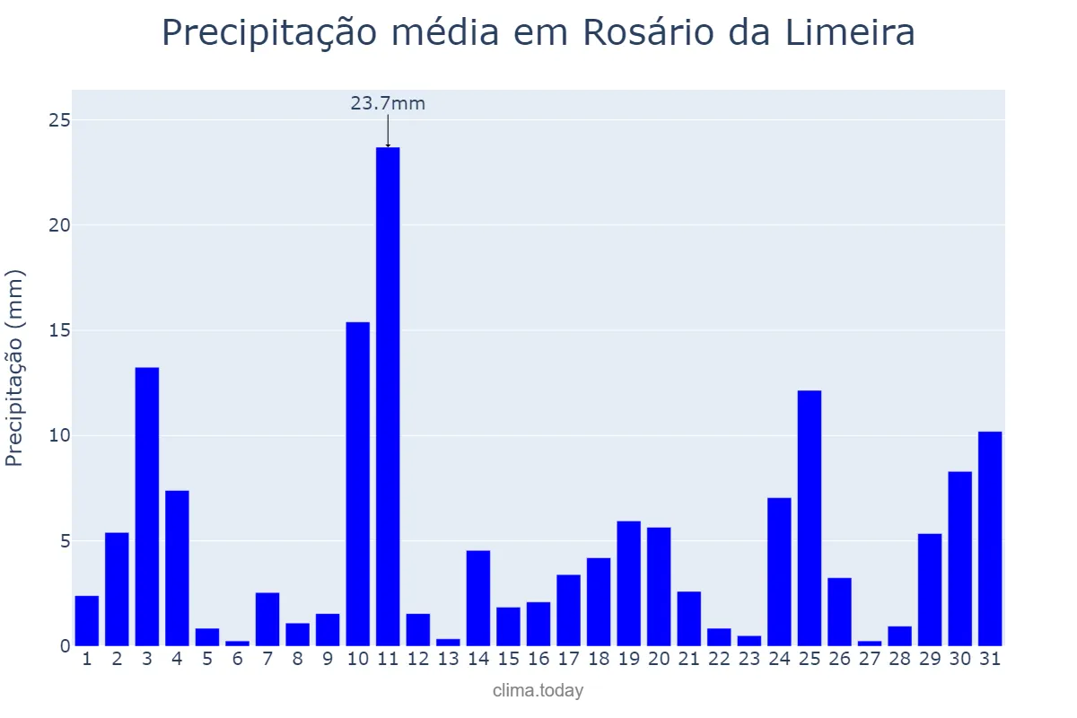 Precipitação em outubro em Rosário da Limeira, MG, BR