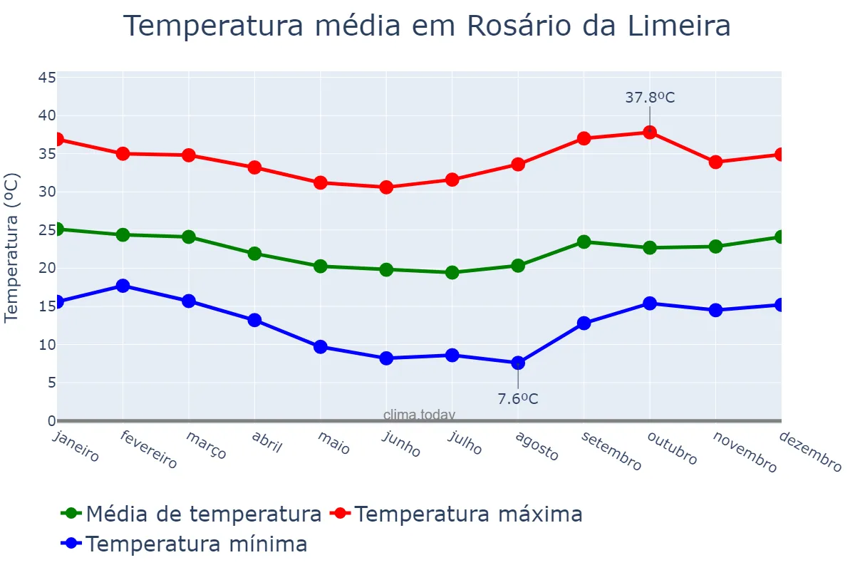 Temperatura anual em Rosário da Limeira, MG, BR