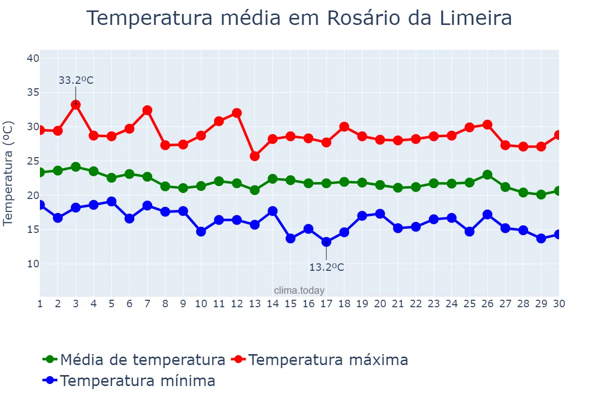 Temperatura em abril em Rosário da Limeira, MG, BR