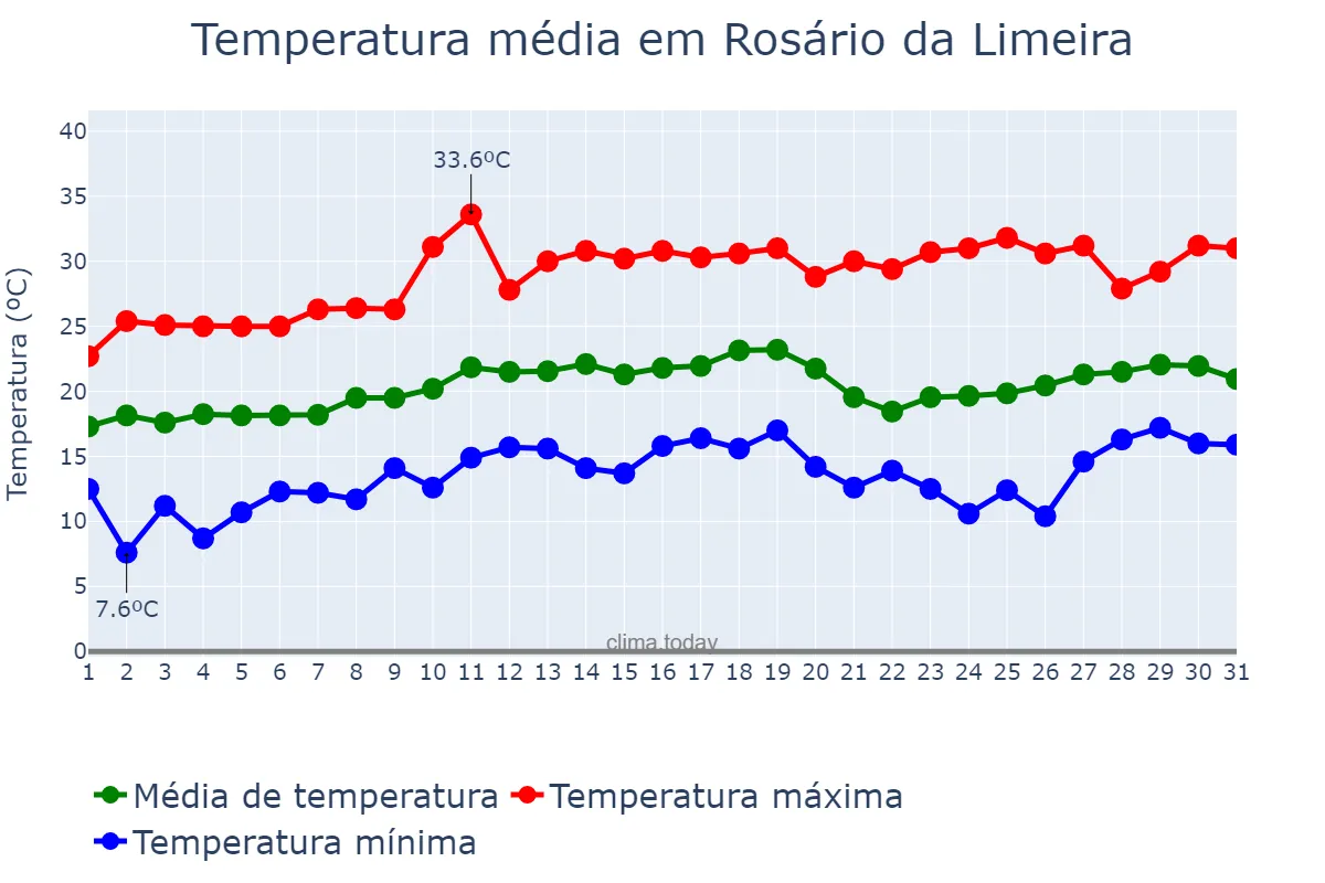 Temperatura em agosto em Rosário da Limeira, MG, BR