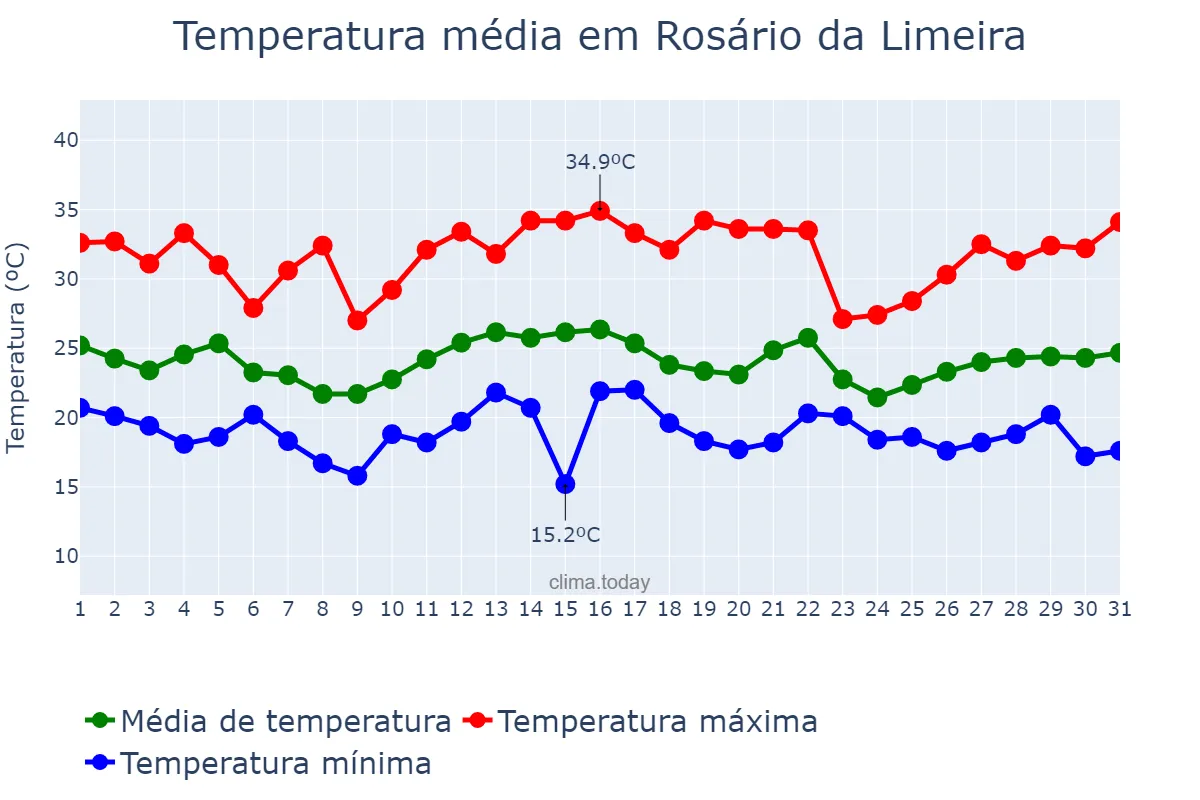 Temperatura em dezembro em Rosário da Limeira, MG, BR