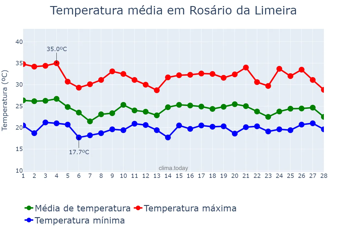 Temperatura em fevereiro em Rosário da Limeira, MG, BR
