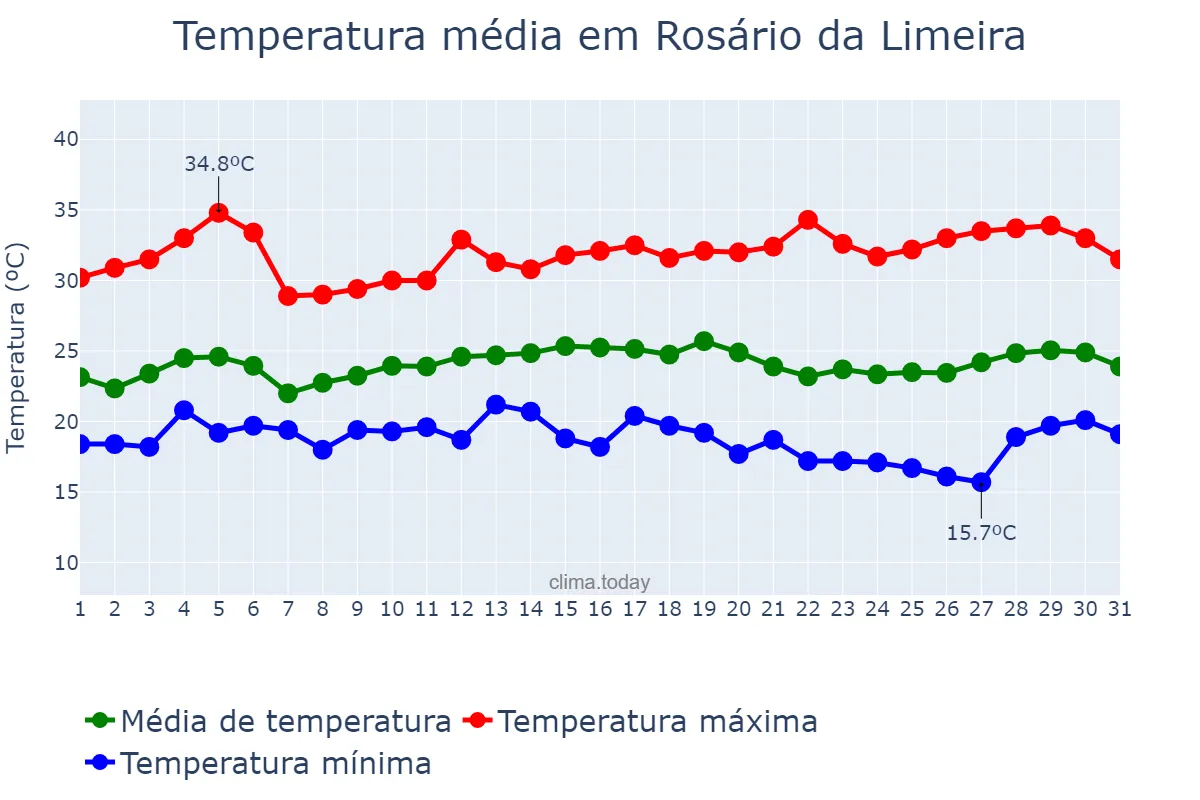 Temperatura em marco em Rosário da Limeira, MG, BR
