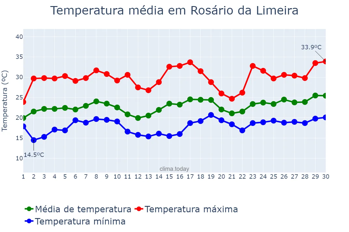 Temperatura em novembro em Rosário da Limeira, MG, BR