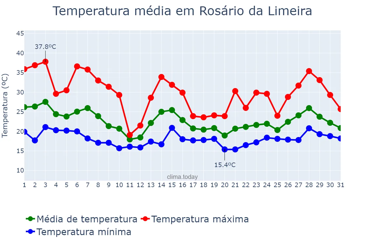 Temperatura em outubro em Rosário da Limeira, MG, BR