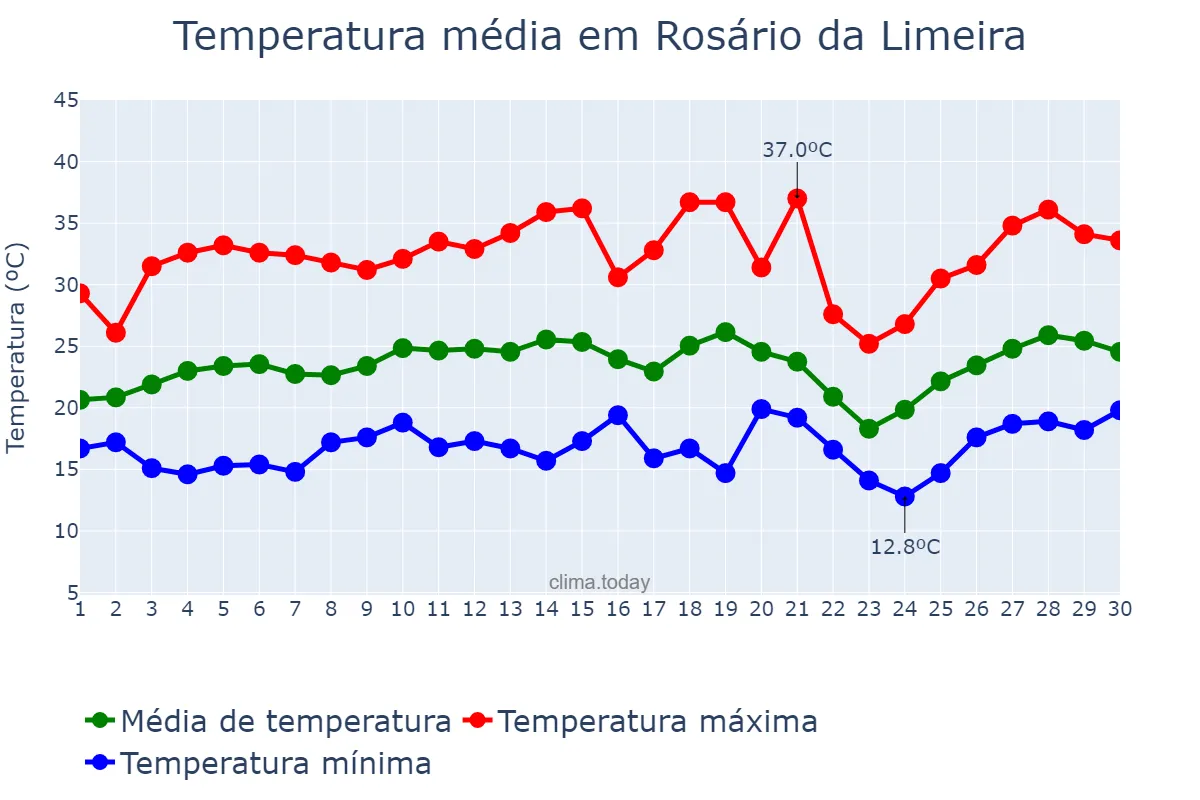 Temperatura em setembro em Rosário da Limeira, MG, BR