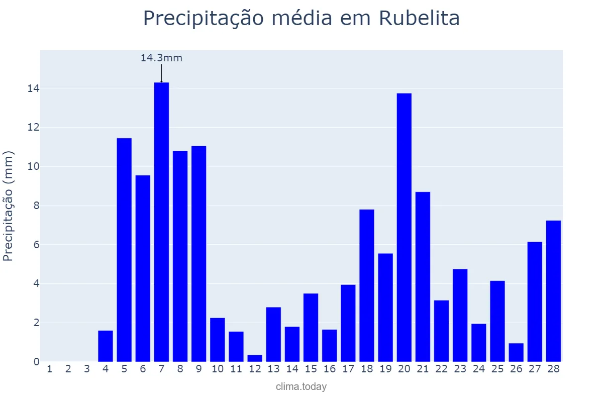 Precipitação em fevereiro em Rubelita, MG, BR