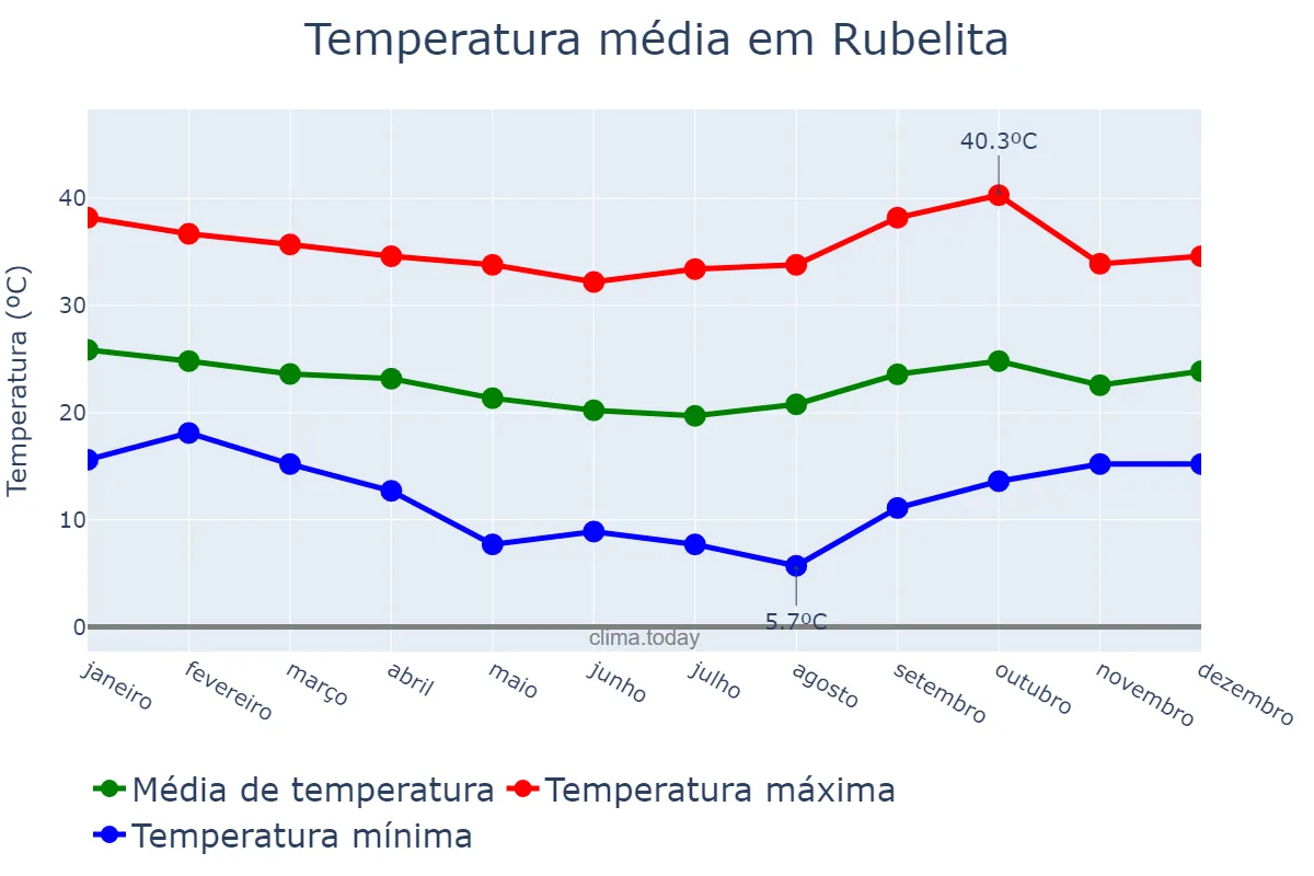 Temperatura anual em Rubelita, MG, BR