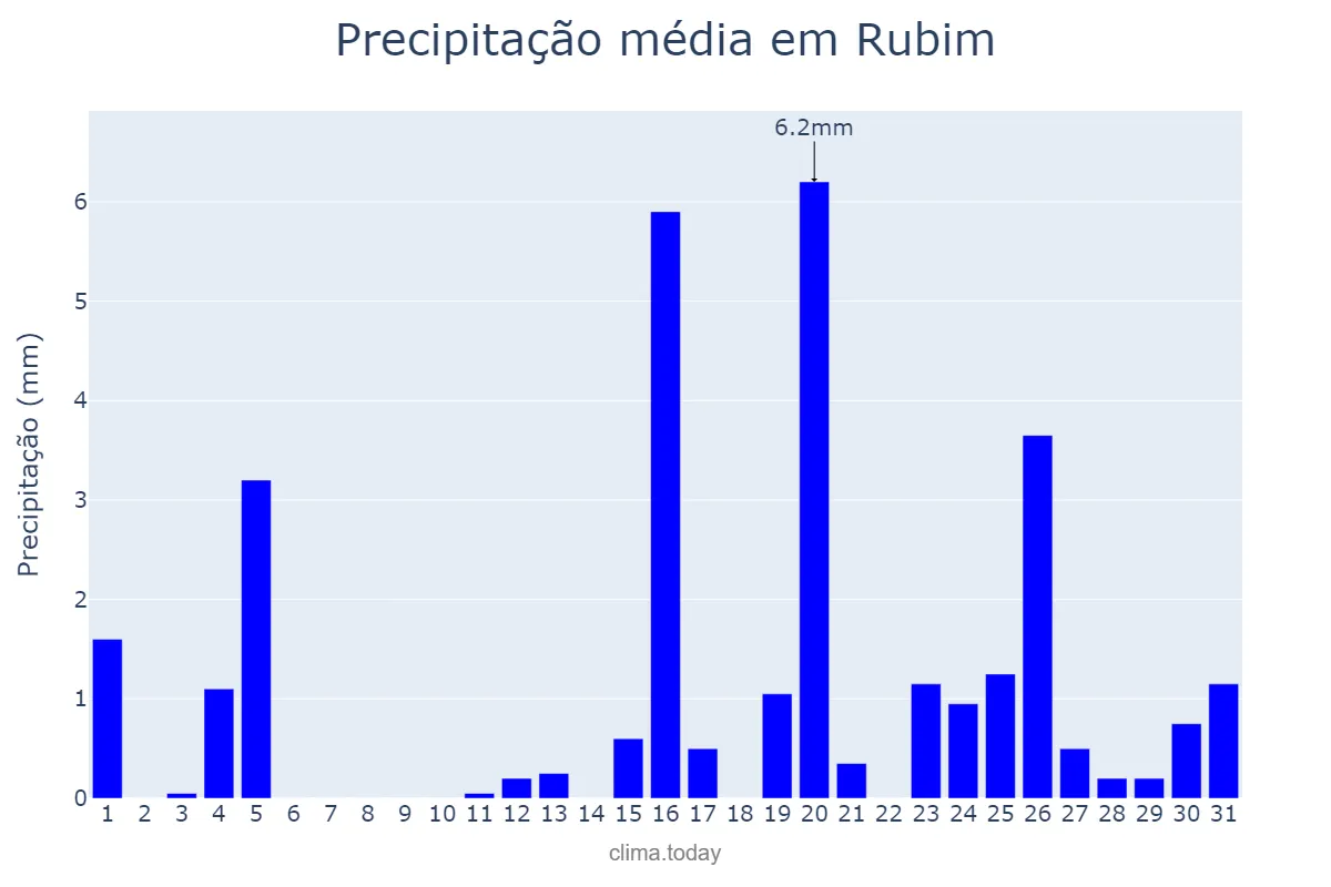 Precipitação em julho em Rubim, MG, BR
