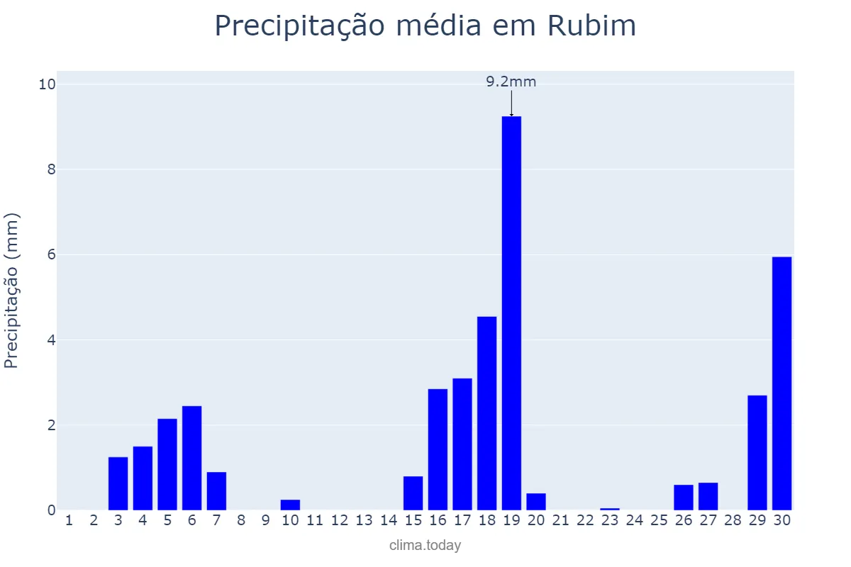 Precipitação em junho em Rubim, MG, BR