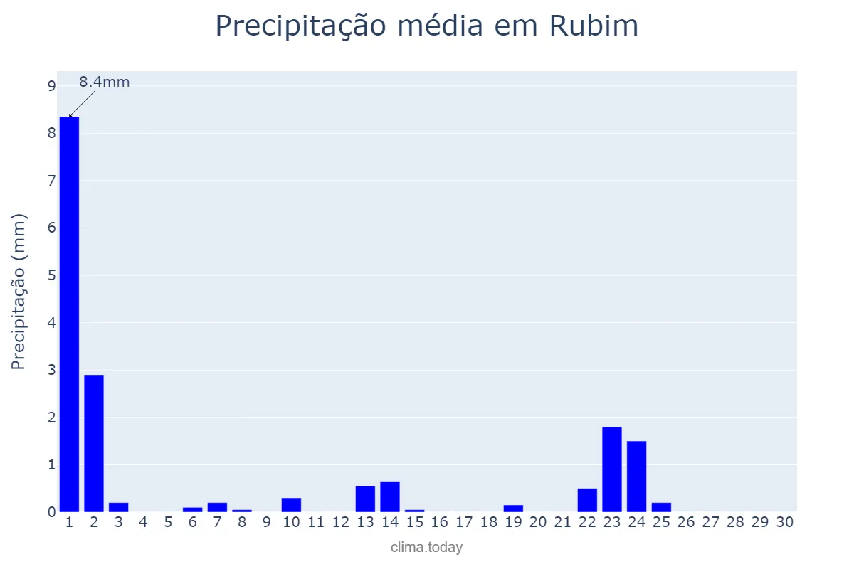 Precipitação em setembro em Rubim, MG, BR