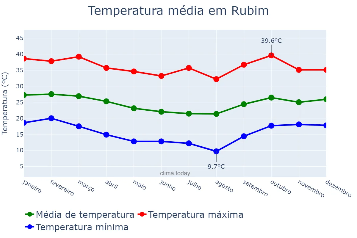 Temperatura anual em Rubim, MG, BR