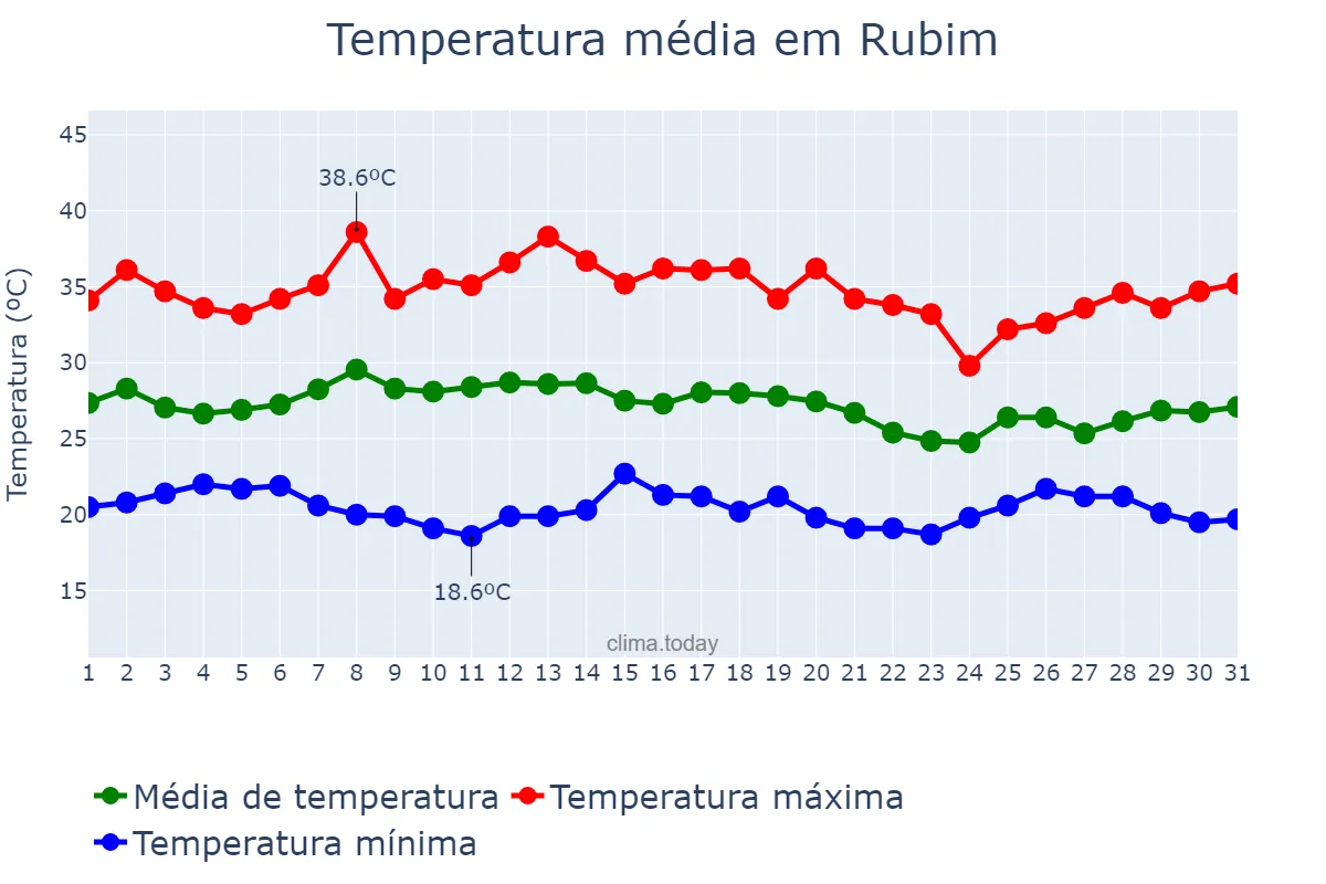 Temperatura em janeiro em Rubim, MG, BR