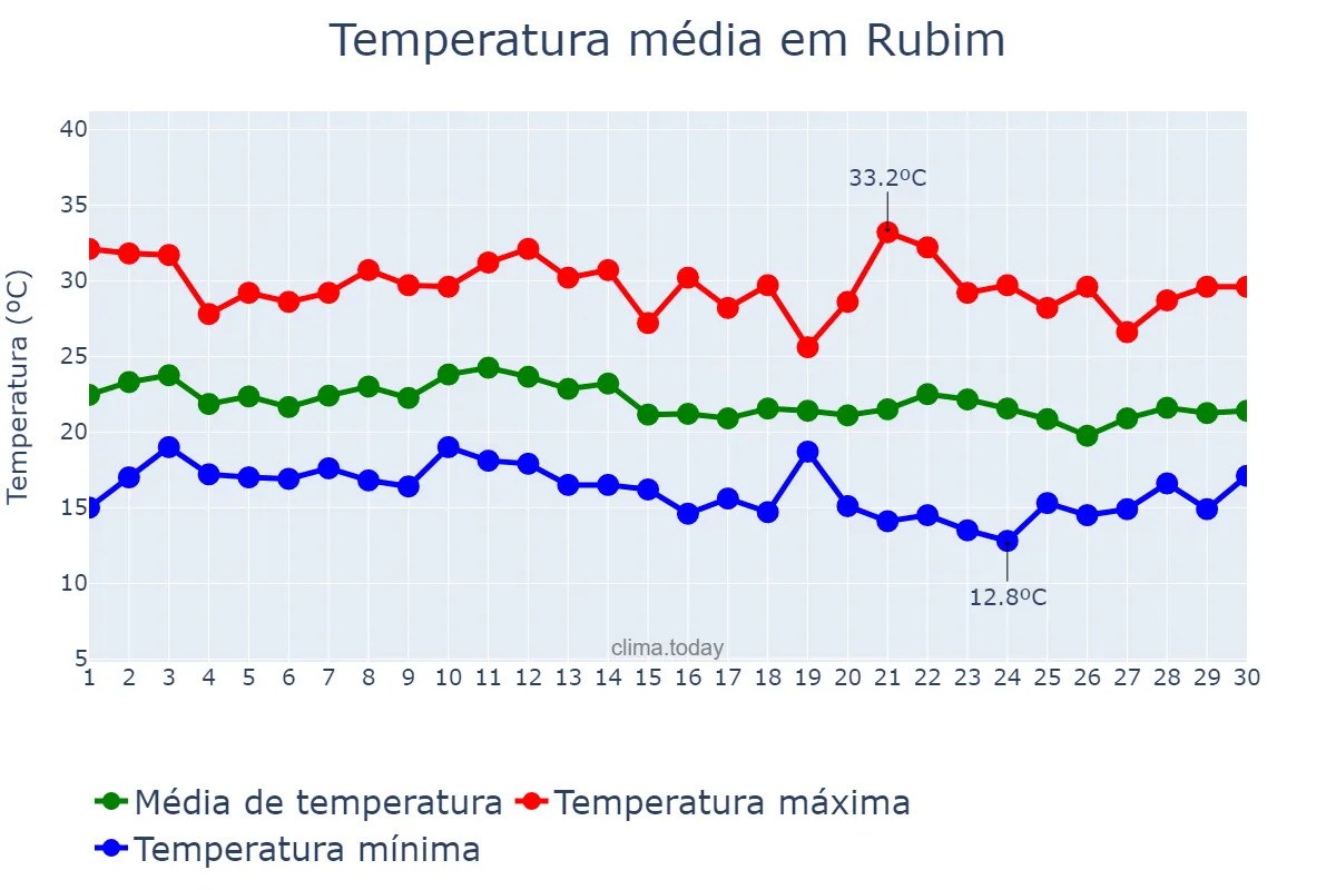 Temperatura em junho em Rubim, MG, BR