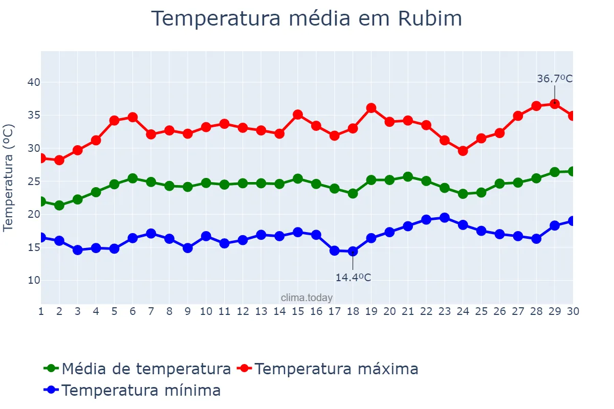 Temperatura em setembro em Rubim, MG, BR