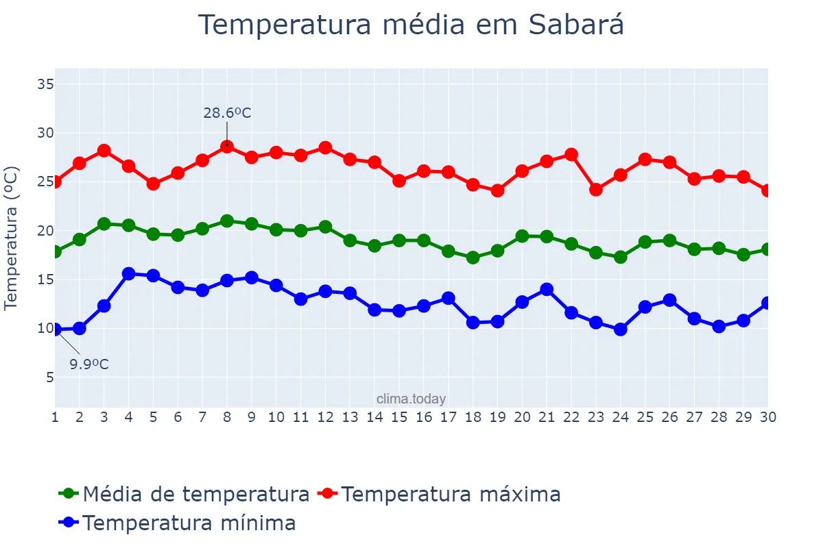 Temperatura em junho em Sabará, MG, BR