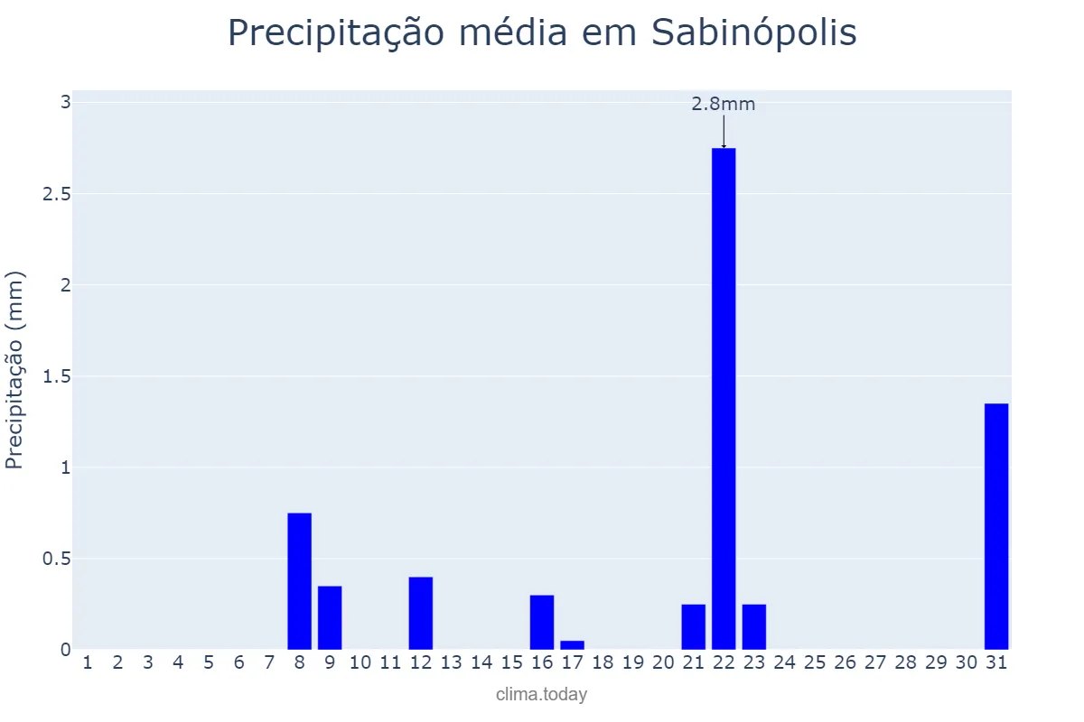 Precipitação em agosto em Sabinópolis, MG, BR