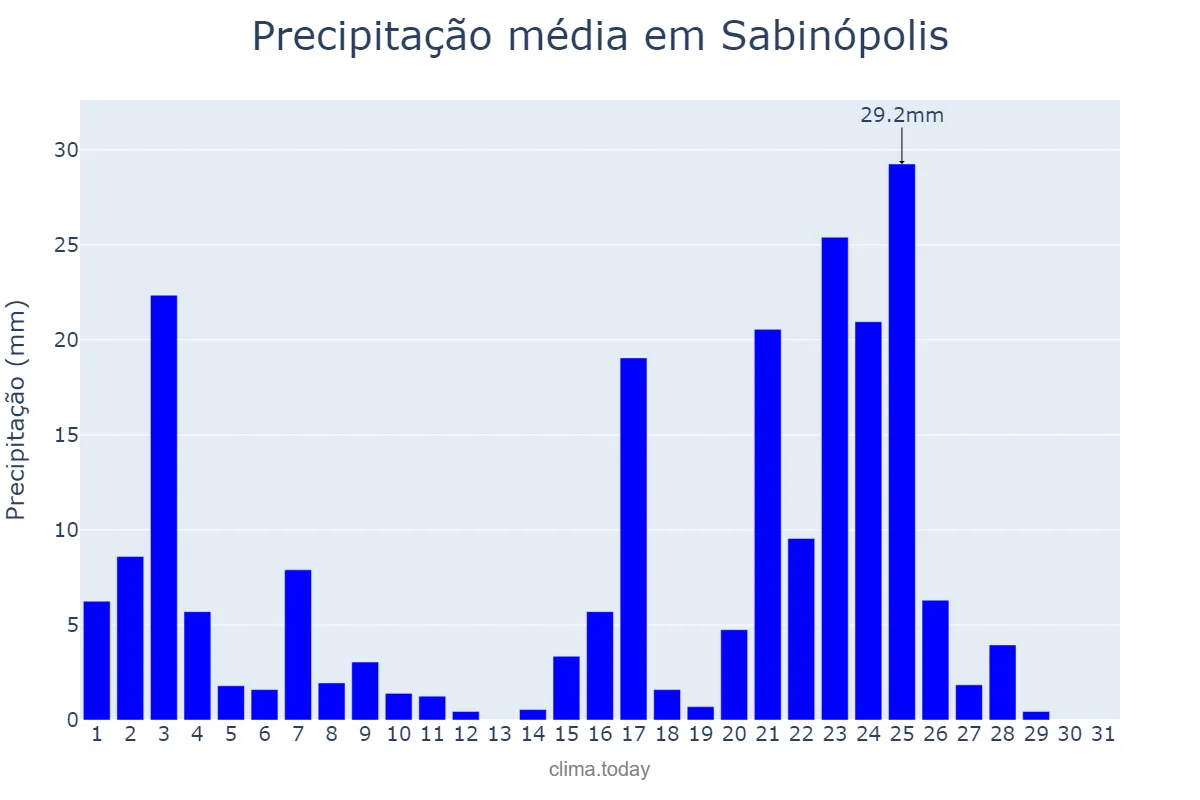 Precipitação em janeiro em Sabinópolis, MG, BR