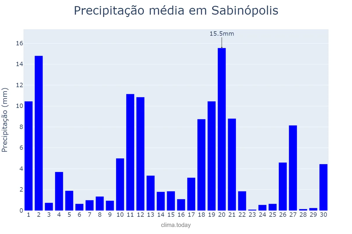 Precipitação em novembro em Sabinópolis, MG, BR