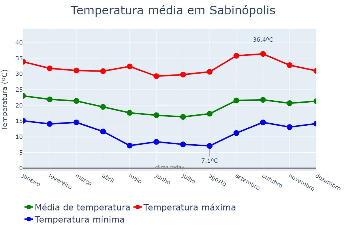 Temperatura anual em Sabinópolis, MG, BR