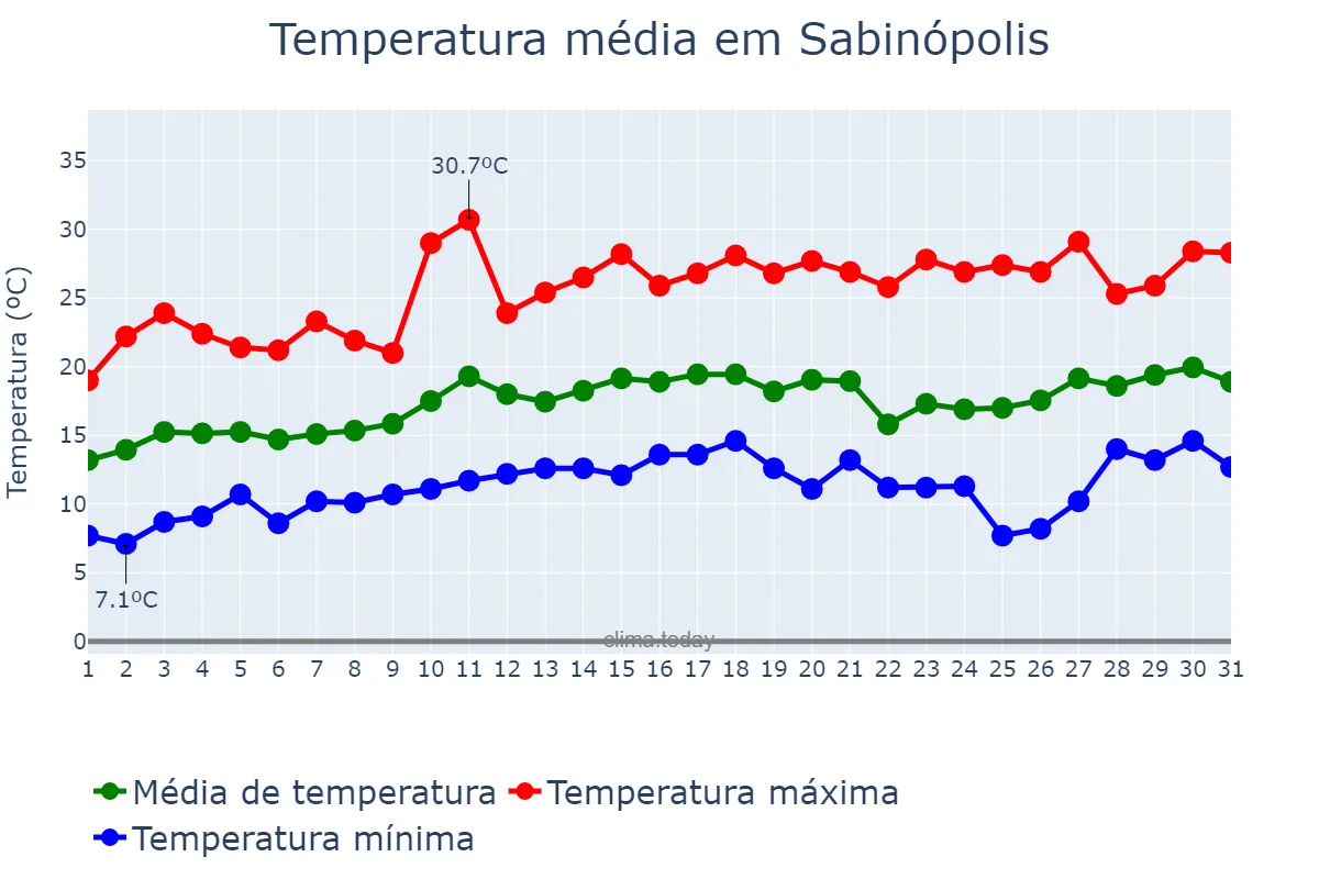 Temperatura em agosto em Sabinópolis, MG, BR