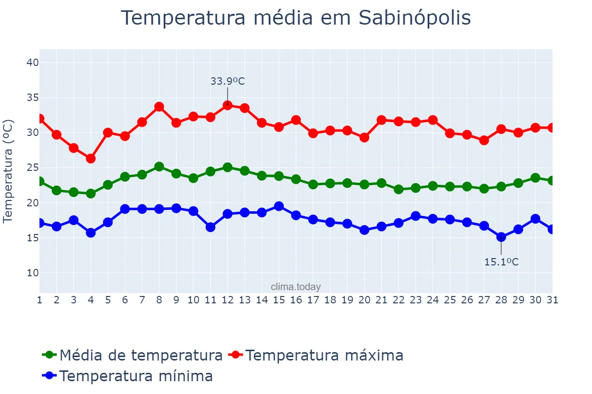 Temperatura em janeiro em Sabinópolis, MG, BR