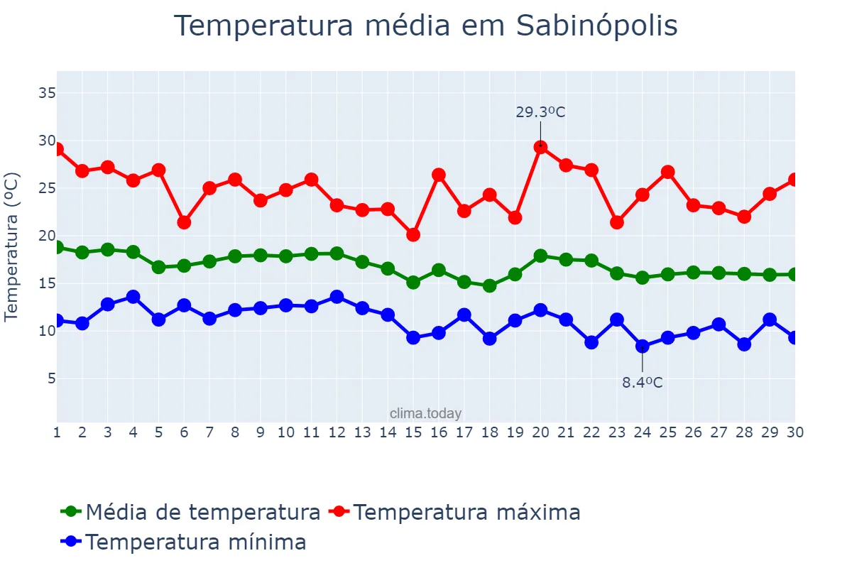 Temperatura em junho em Sabinópolis, MG, BR
