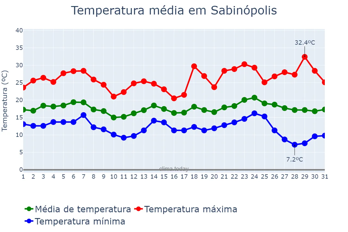 Temperatura em maio em Sabinópolis, MG, BR