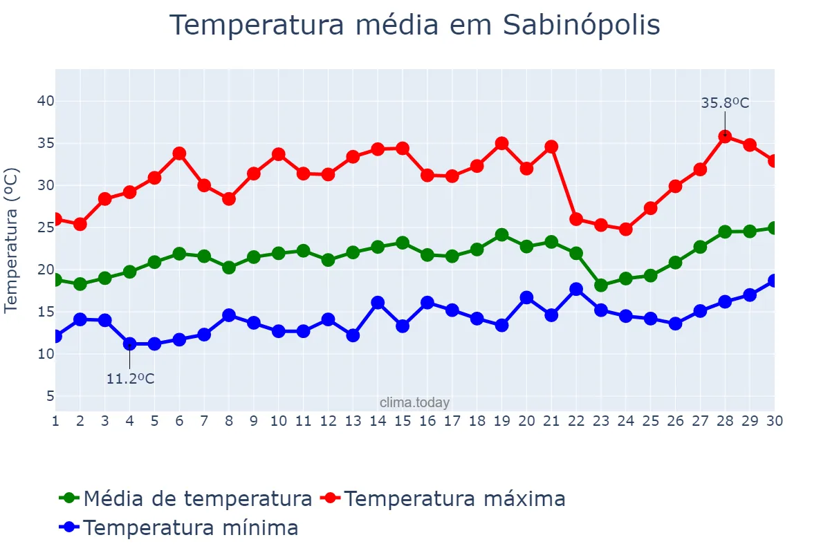 Temperatura em setembro em Sabinópolis, MG, BR