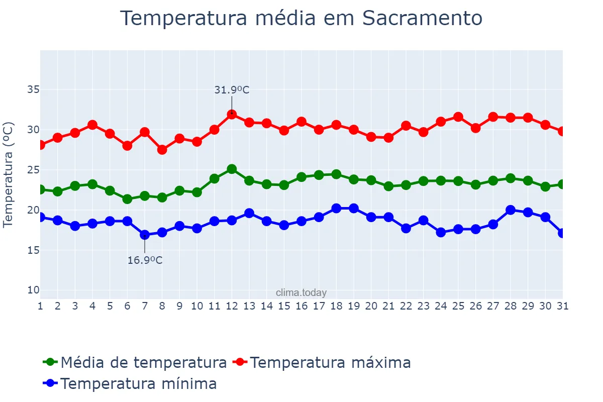 Temperatura em marco em Sacramento, MG, BR