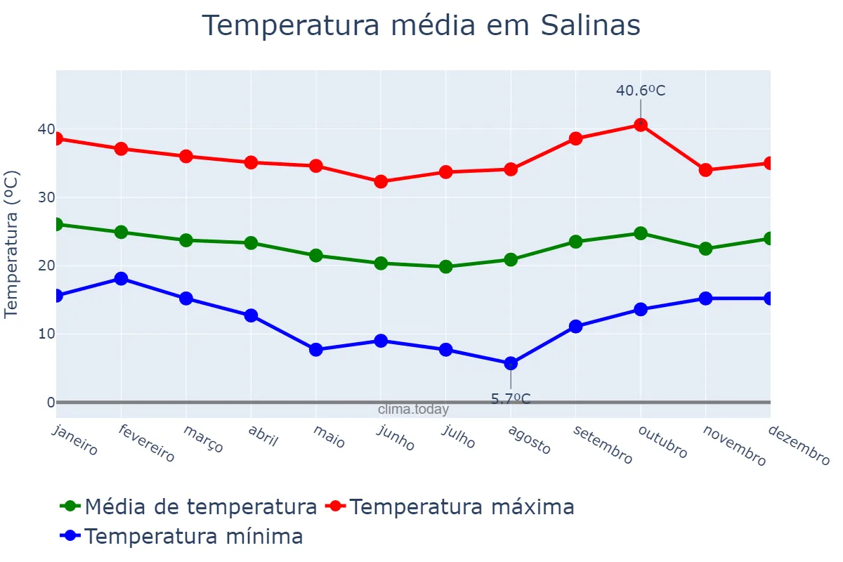 Temperatura anual em Salinas, MG, BR