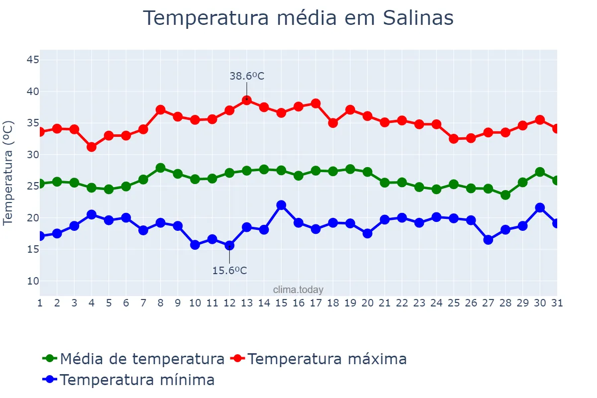 Temperatura em janeiro em Salinas, MG, BR