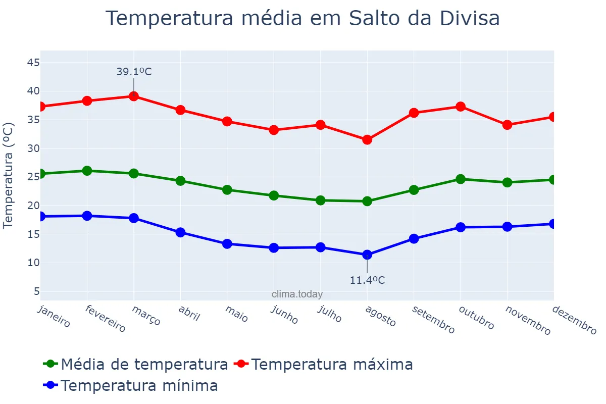 Temperatura anual em Salto da Divisa, MG, BR