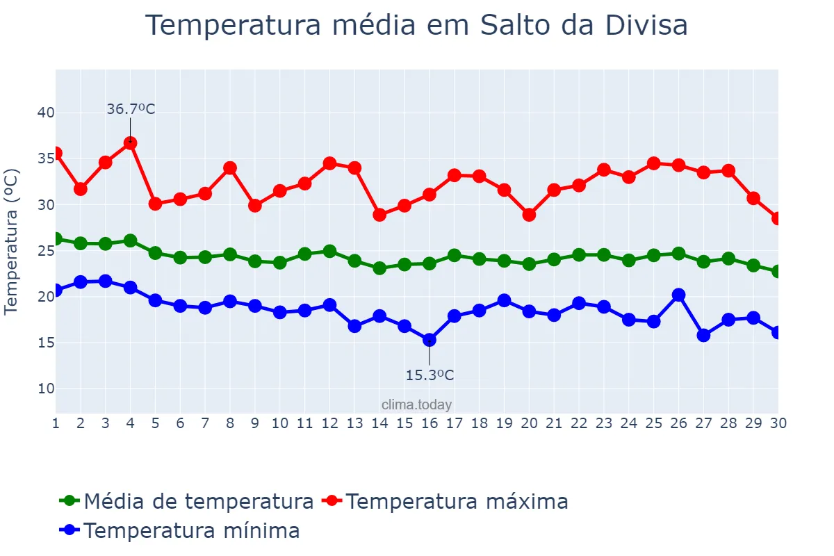 Temperatura em abril em Salto da Divisa, MG, BR