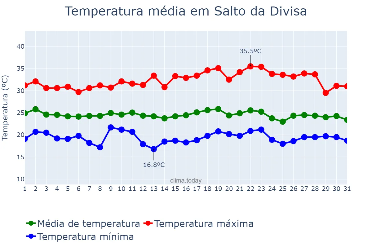 Temperatura em dezembro em Salto da Divisa, MG, BR