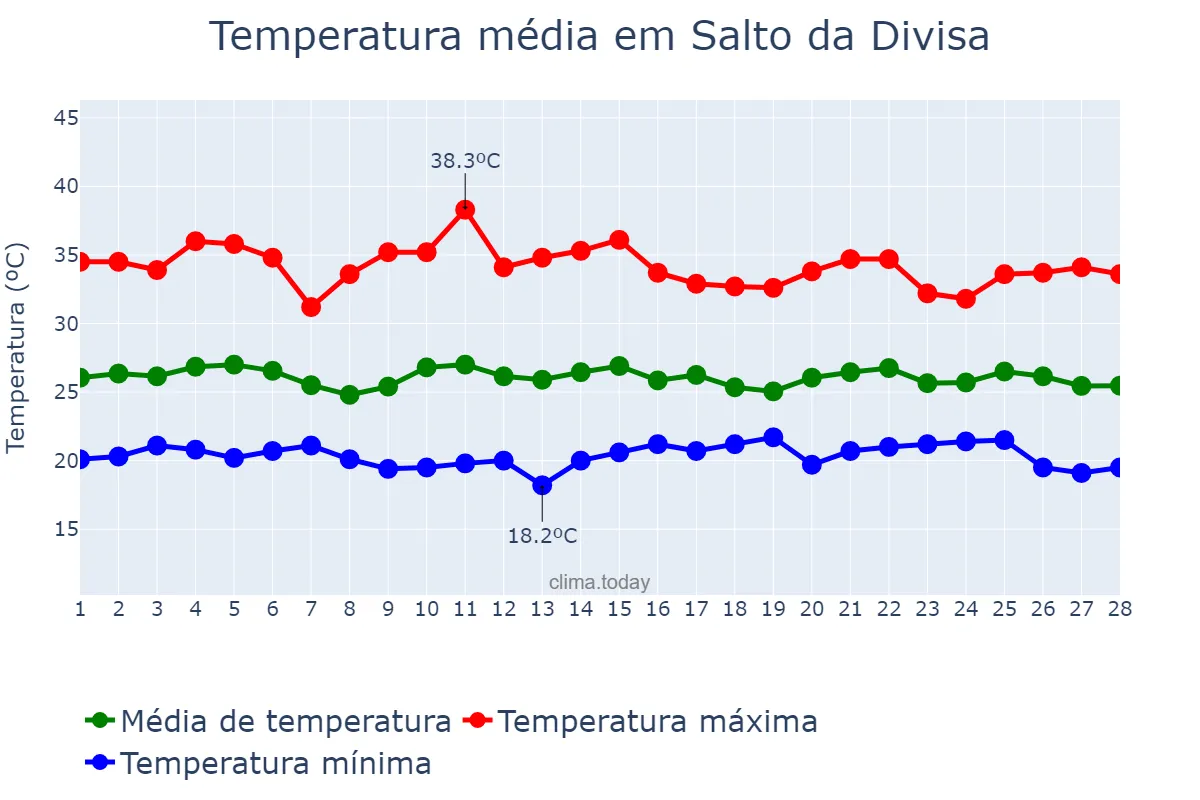 Temperatura em fevereiro em Salto da Divisa, MG, BR