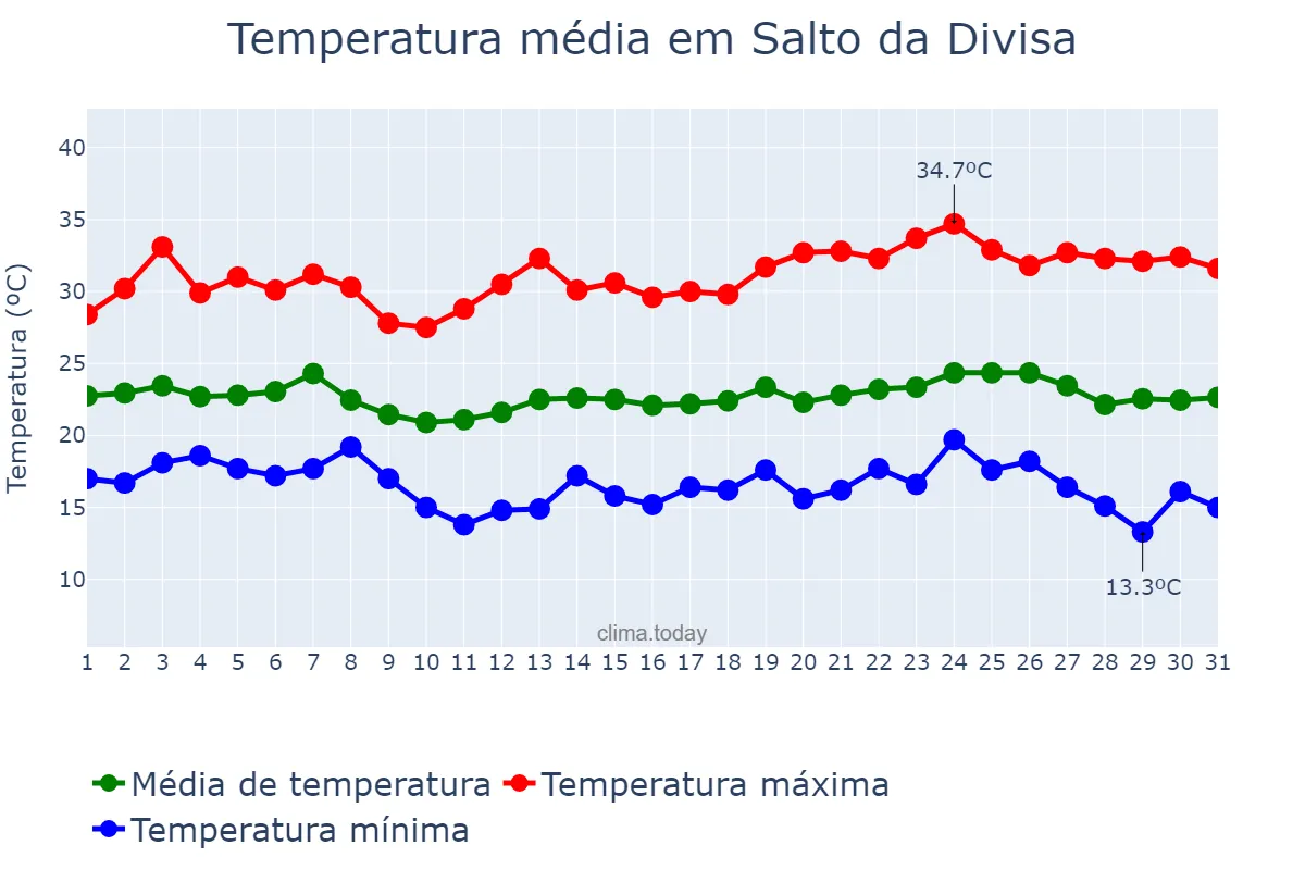 Temperatura em maio em Salto da Divisa, MG, BR