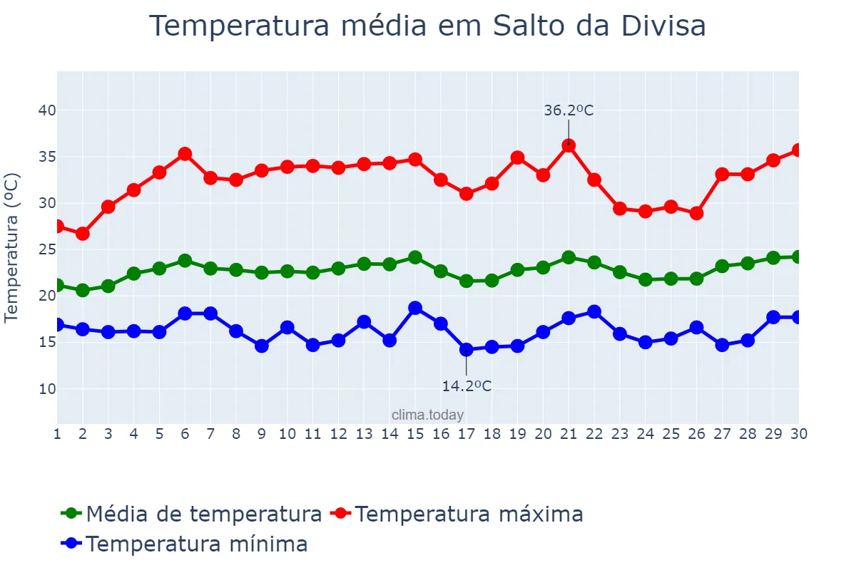 Temperatura em setembro em Salto da Divisa, MG, BR