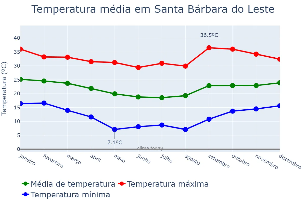Temperatura anual em Santa Bárbara do Leste, MG, BR