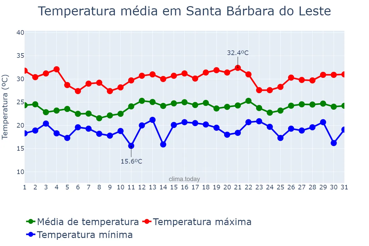 Temperatura em dezembro em Santa Bárbara do Leste, MG, BR
